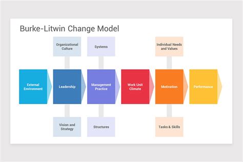 Burke Litwin Change Model Powerpoint Ppt Template Nulivo Market