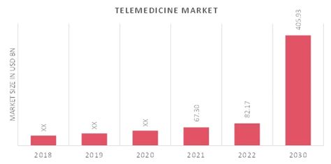 telemedicine market size growth industry outlook 2030