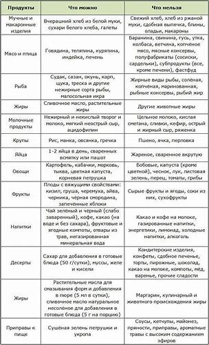 Диета №5п, стол №5п при панкреатите: рецепты блюд на каждый день, меню Картинка - Диета №5п, стол №5п при панкреатите: рецепты блюд на каждый день, меню