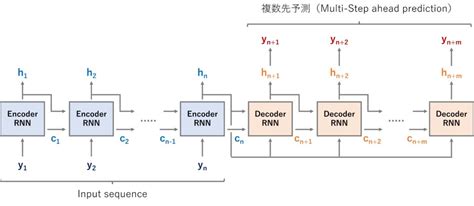 Python Keras TensorFlow で作る深層学習 Deep Learning 時系列予測モデル その 時系列Encoder Decoder Seq Seq モデルで複数先予測