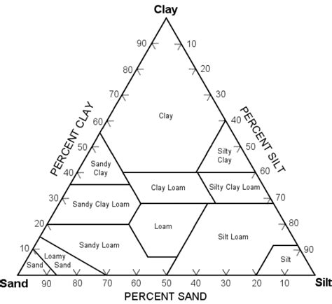 Classify Sand Silt And Clay With This Diagram