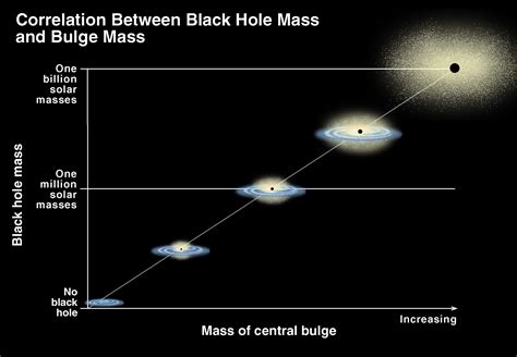 Correlation Of Black Hole Mass And Bulge Mass Brightness ESA Hubble