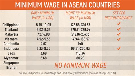 To be reviewed in feb 2019 for increase effective 7/1/19. FAST FACTS: Minimum wage in ASEAN countries