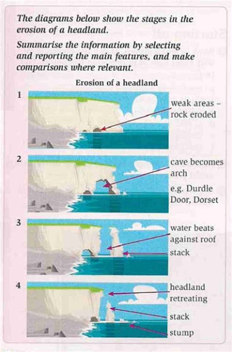 The Diagram Depicts The Phases Of Erosion Of A Headland