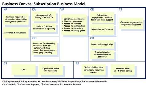 Subscription Business Explained By Bmc M Dallos