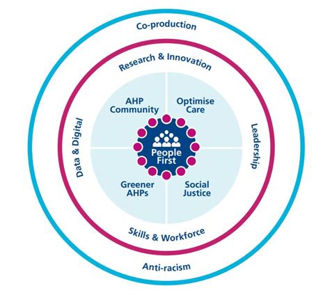 Nhs England The Allied Health Professions Ahps Strategy For England