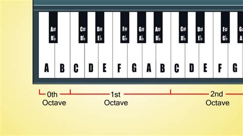 Die stammformen sind beschriftet, beschriftete und hat beschriftet. Noten leren op een piano of keyboard: 9 stappen (met ...