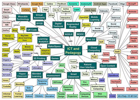 Any Good Free Mind Mapping Tools Productivity