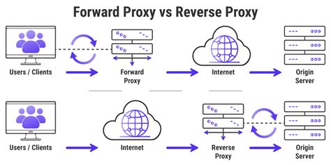 How To Set Up A Reverse Proxy For Nginx Apache