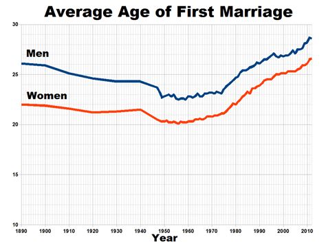 Too much age difference may not be good for your marriage: More Young Adults Lived with Their Parents in 1940 than ...