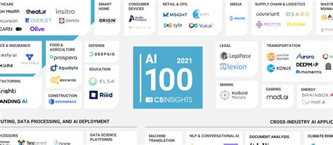 Ai 100 The Artificial Intelligence Startups Redefining Industries Cb