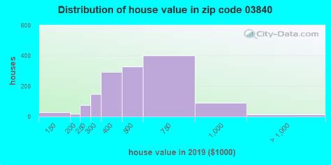03840 zip code new hampshire profile homes apartments schools population income