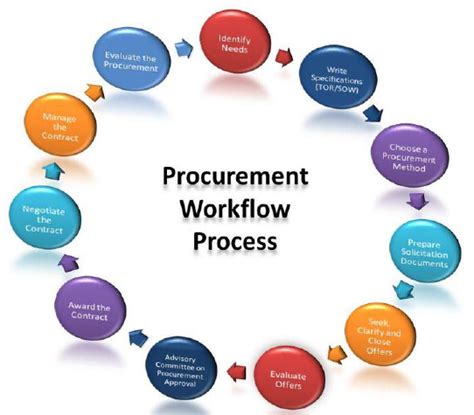 Procurement Workflow Process Emotional Intelligence Leadership