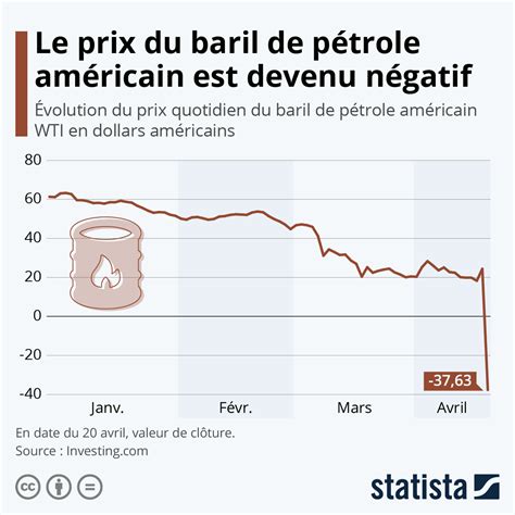 De 300 à 499 litres. Graphique: Le prix du baril de pétrole américain est ...