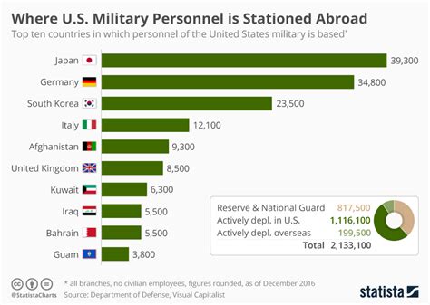 Chart Where Us Military Personnel Is Stationed Abroad Statista