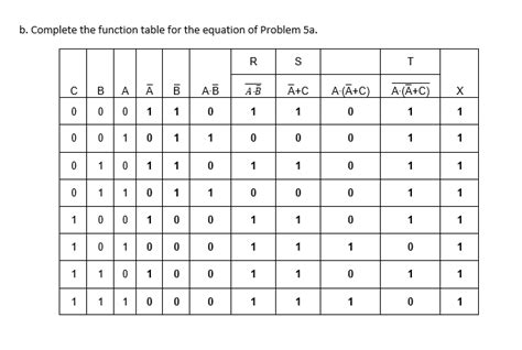 P Q R S Truth Table