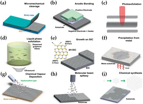Crystals Free Full Text Advances In Two Dimensional Materials For Optoelectronics Applications
