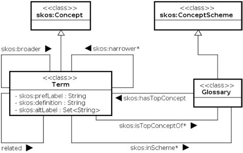 Uml Class Diagram Illustrating The Use Of Skos Classes And Properties