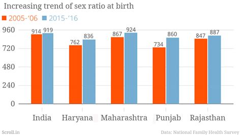Sex Ratio In India 2022 Telegraph