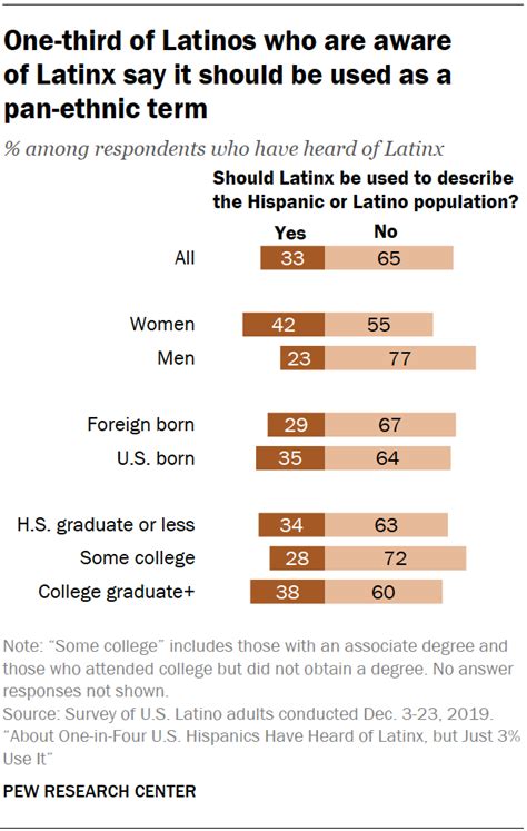 Views On Latinx As A Term For Us Hispanics Pew Research Center
