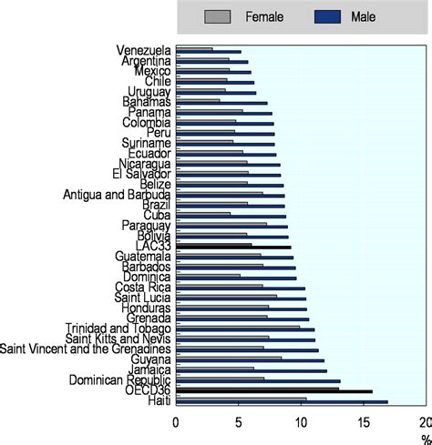 overweight and obese adults health at a glance latin america and the caribbean 2020 oecd