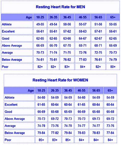 Resting Heart Rate Chart For Adults Health Pictures Resting Heart