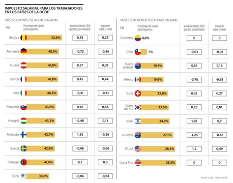 Países de la Ocde en donde se va más porcentaje del sueldo para pagar