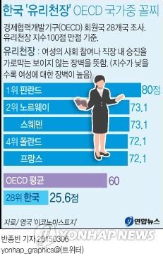 The existence of glass ceiling in india. ENGI's CONPAPER 엔지의 콘페이퍼 :: 한국 '유리천장 지수(Glass Ceiling ...