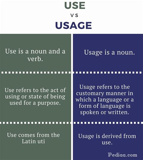 About Use Vs Usage Learning Practicing And Sharing