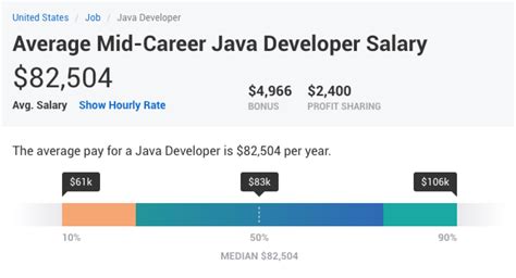 Complete Java Developer Salary Data Devskiller