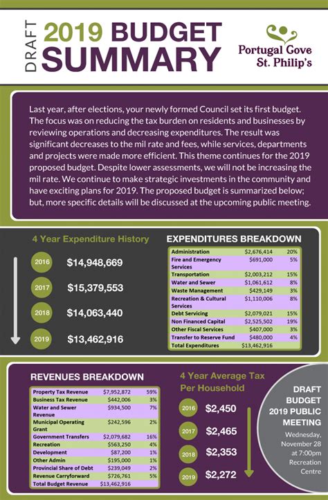 Malaysia's healthcare problems and concerns. Draft Budget 2019 Summary | Town of Portugal Cove - St ...
