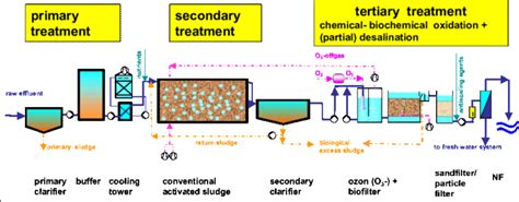 Different Methods Of Wastewater Treatment Water Treatment Project