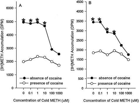 Effect Of Temperature On Dopamine Transporter Function And