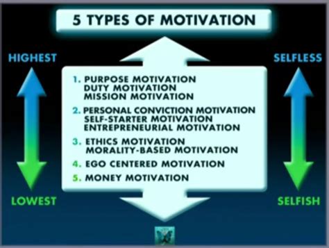 Purpose How To Find Your Purpose 5 Types Of Motivation Dr Sarah