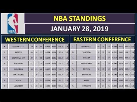 You can also check last results, mvp etc. NBA Scores & NBA Standings on January 28, 2019 - YouTube