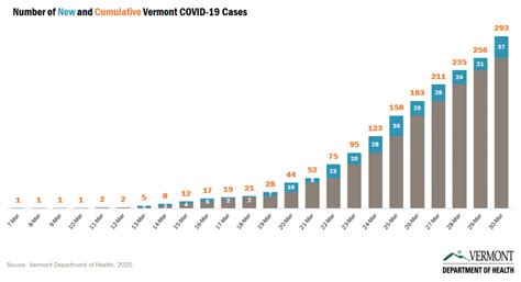 Here, we'll do our best to keep track for you. VDH COVID-19 Update: 293 cases with 13 deaths | Vermont ...