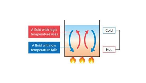 What Are The Heat Transfer Mechanisms Involved During This Transfer