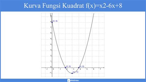 √ Fungsi Kuadrat Fungsi Rumus Grafik Parabola Soal 2022