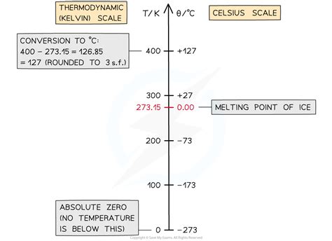 CIE A Level Physics复习笔记14 1 4 The Kelvin Scale 翰林国际教育