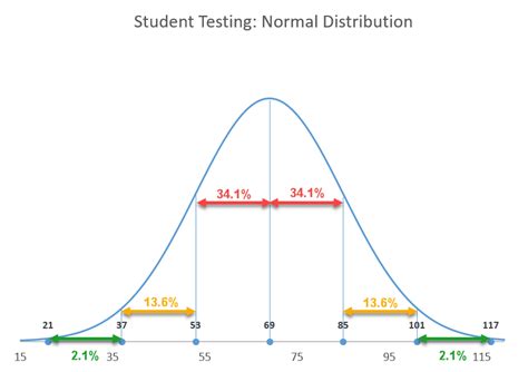 How To Create A Normal Distribution Bell Curve In Excel Automate Excel