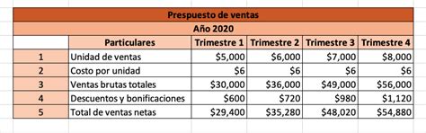 Presupuesto De Ventas Qué Es Para Qué Sirve Cómo Hacerlo Y Ejemplos