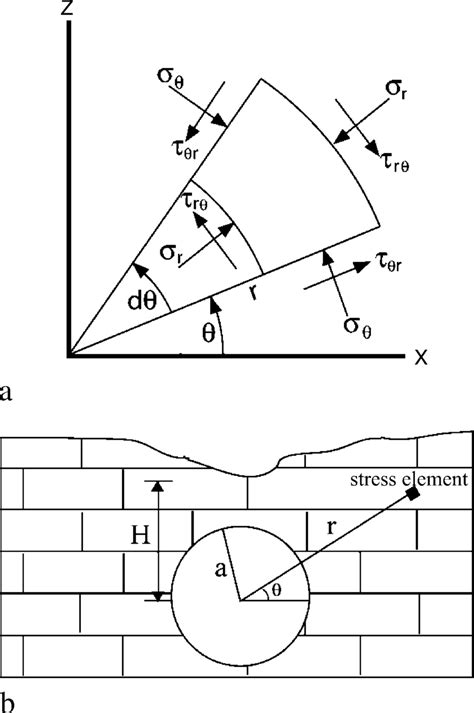 A Orientation And Direction Of Stresses For A Stress Element In A