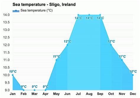 Yearly And Monthly Weather Sligo Ireland