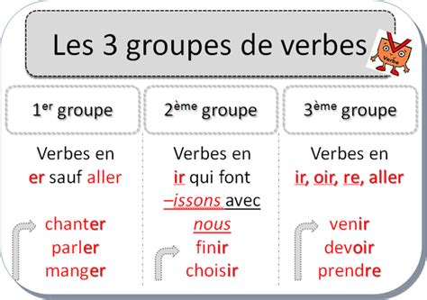 J Adore Parler En Fran Ais Le Trois Groupes De Verbes