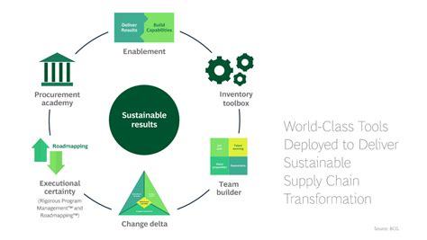 Supply Chain Transformation | Supply chain, Supply chain management, Class tools