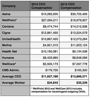 But their profits are modest when compared with many other industries, even within. HEALTH INSURANCE CEO PAY SKY-ROCKETS IN 2013 | Freepress.org