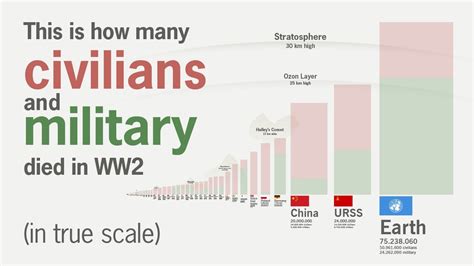 World War 2 Deaths By Country In True Scale Youtube