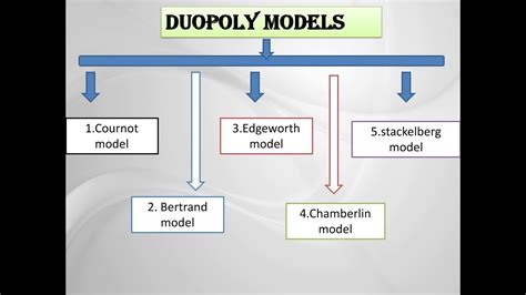 Perfect market comparison of market structures. #5 Duopoly market structure part 4(b) by chanakya group of ...