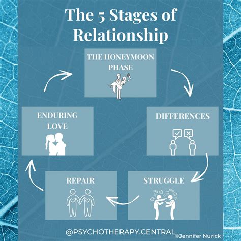 The Five Stages Of Relationship