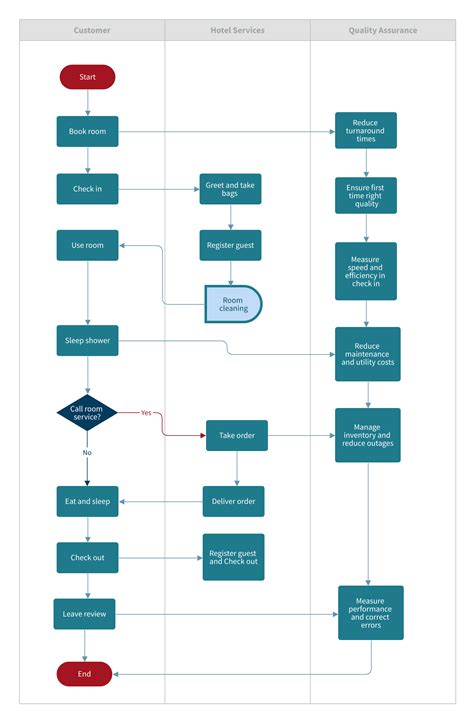 Hotel Check Out Process Flowchart Best Picture Of Chart Anyimage Org